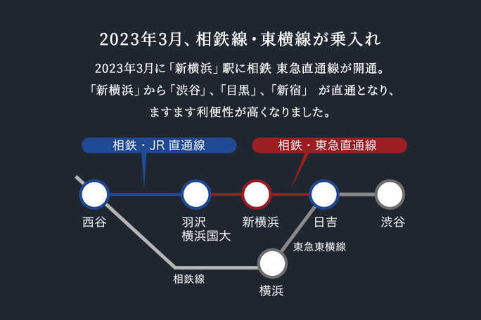 2023年3月、相鉄線・東横線が乗入れ